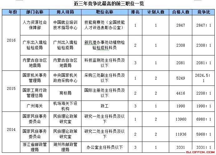 国家公务员考试：2017国家公务员考试职位表_2017国考职位表下载地址