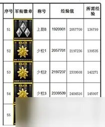 cf等级军衔表2022