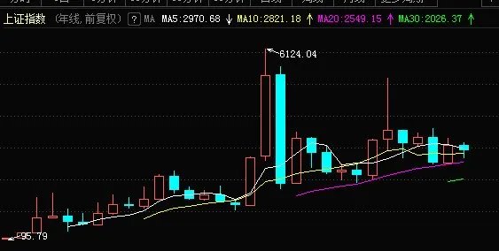 牛市来了，中国A股大牛市真的到来了吗？