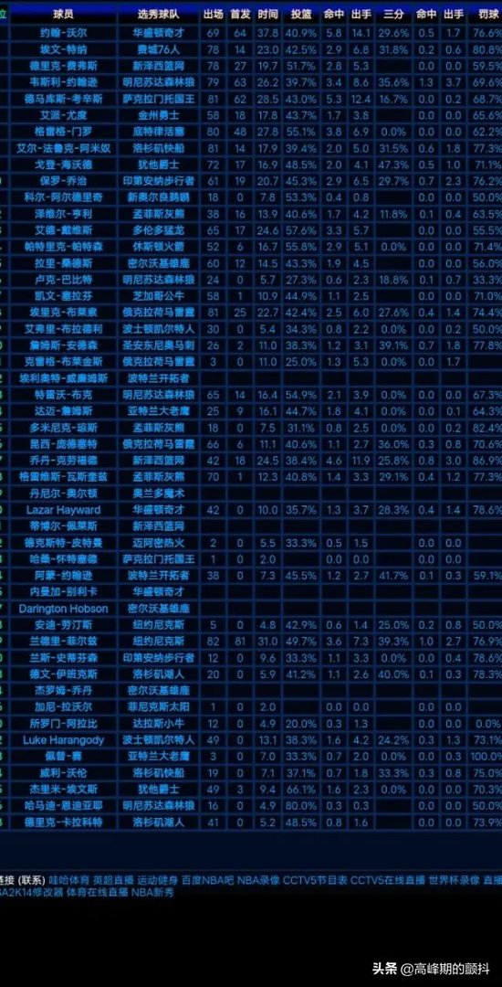 2010nba选秀顺位排行？