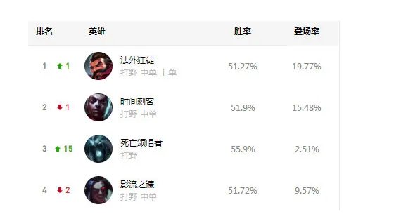 lol强势打野英雄排名10.13