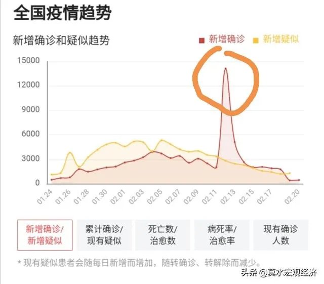 谁能解释一下昨天19号湖北省的新增病例统计是如何计算的，一头雾水？