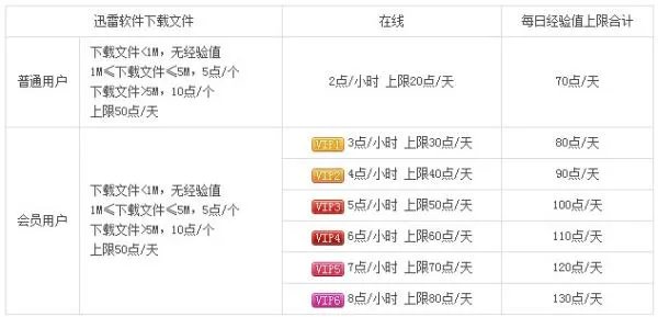 迅雷VIP等级有什么用？怎么升级？普通等级有什么用？怎么升级？