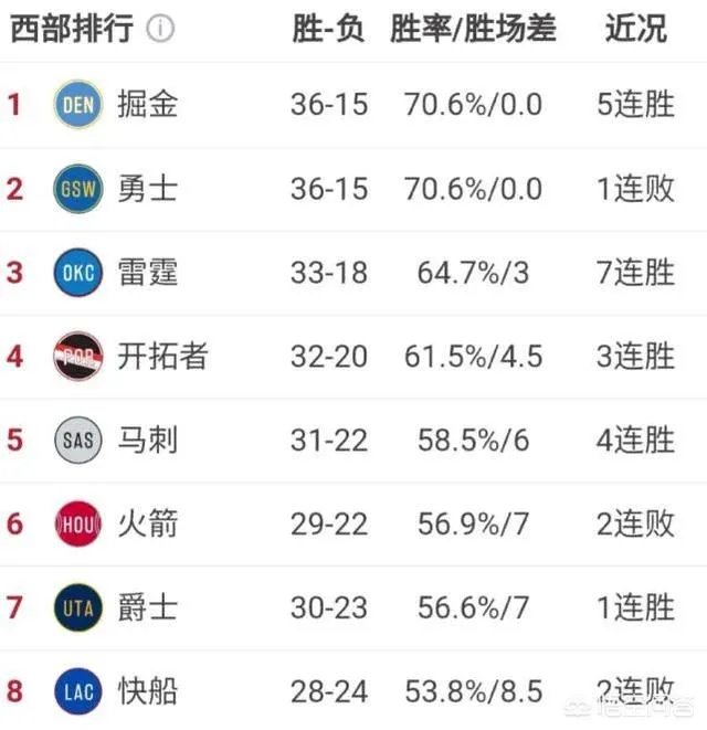 掘金胜火箭,雷霆赢热火,爵士胜老鹰。掘金追平勇士队,怎么看西部的局势呢?