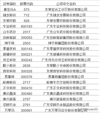 东莞有哪些上市公司？