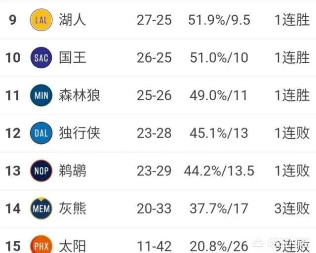 掘金胜火箭,雷霆赢热火,爵士胜老鹰。掘金追平勇士队,怎么看西部的局势呢?