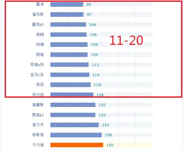 官宣！紧凑型轿车质量最新排名：24款车型脱颖而出，思域帝豪前十