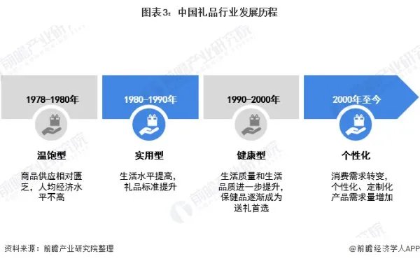 礼赠品行业发展前景怎么样？