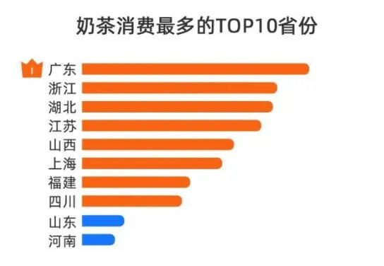 广东奶茶消费全国第一 每周比北方人多喝2.5杯