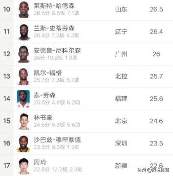 林书豪末节0分而输球,本赛季林书豪场均得分属于CBA什么水平?目前有多少次得分30+?