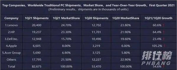 2021年全球笔记本电脑出货量_笔记本品牌销量排行榜2021
