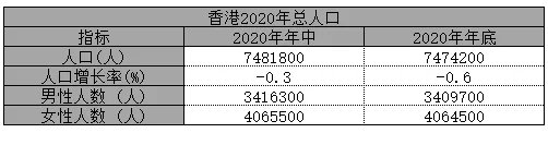 2020年香港人口有多少 香港人口2020总人数 香港各区人口分布