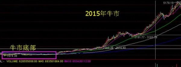 牛市来了，中国A股大牛市真的到来了吗？