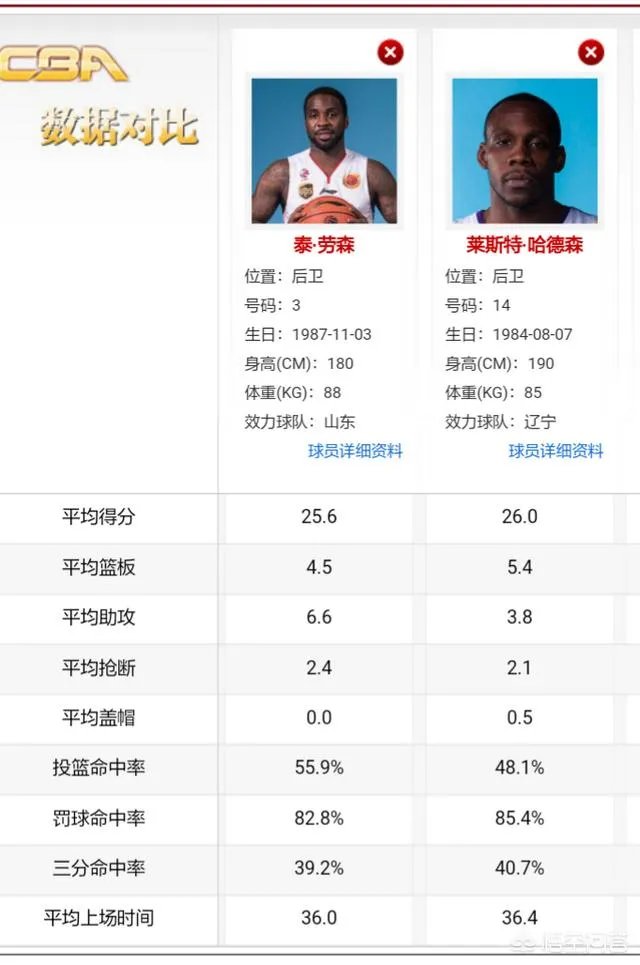 CBA半决赛目前表现最好的外援是哈德森还是劳森？