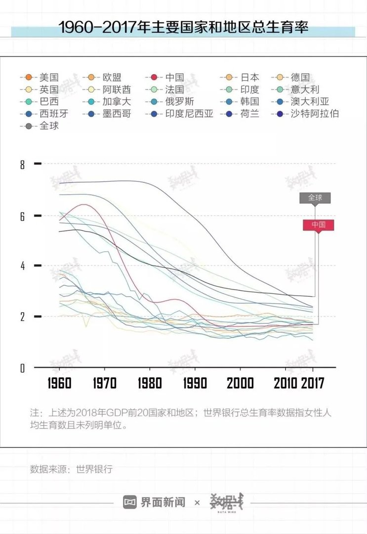为什么二胎政策放开，生育率反而越来越低？这些原因太“扎心”