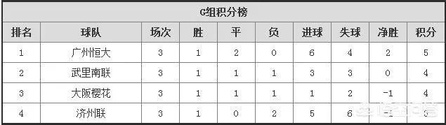 广州恒大5-3逆转济州联，亚冠小组出线前景如何？