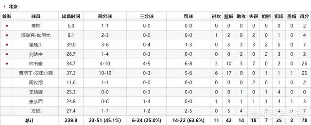 林书豪末节0分而输球,本赛季林书豪场均得分属于CBA什么水平?目前有多少次得分30+?