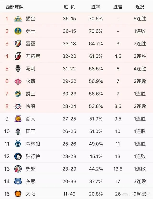 掘金胜火箭,雷霆赢热火,爵士胜老鹰。掘金追平勇士队,怎么看西部的局势呢?