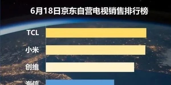 目前哪个品牌的液晶电视全国销量第一