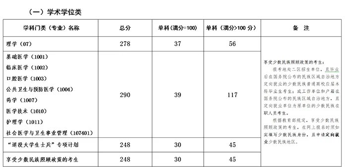 2020昆明医科大学考研复试分数线已公布