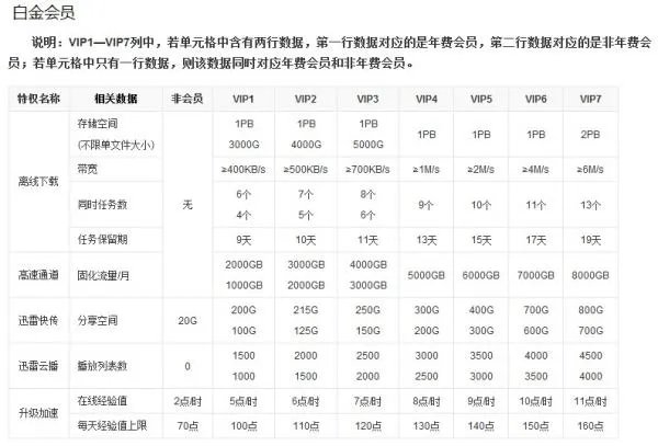 迅雷VIP等级有什么用？怎么升级？普通等级有什么用？怎么升级？