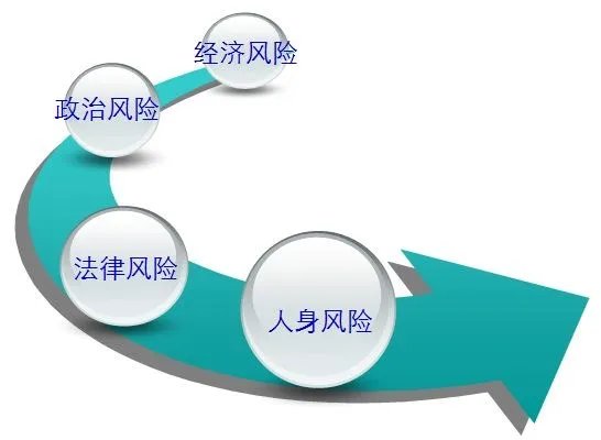 医疗风险管理的概念②