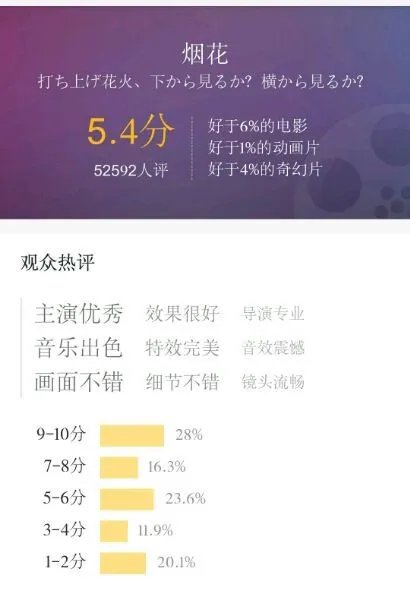 《烟花》国内上映4天票房超7000万 但口碑比较低!