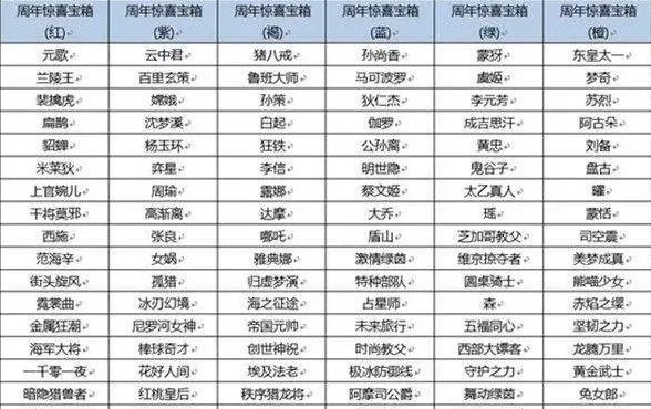 王者6周年惊喜宝箱哪个好?