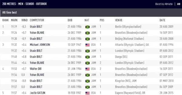 二百米世界纪录是多少啊？