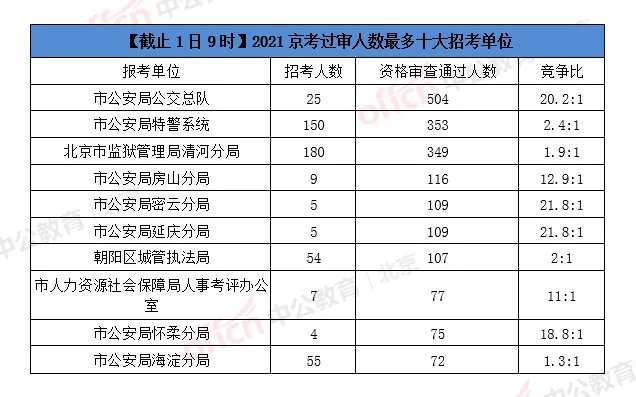 【2021京考报名人数分析】报名第二天3689人通过审核，最热职位竞争比69:1（截止1日9时）