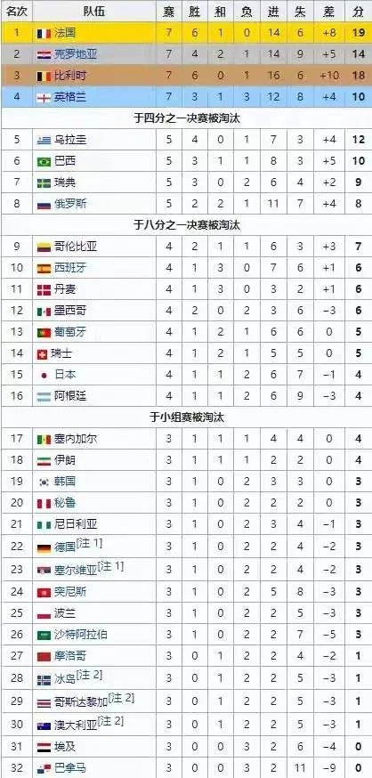 2018世界杯比赛结果图？