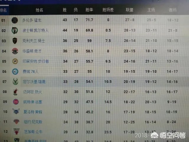 NBA各队最近10场比赛战绩,足矣说明都在发力,西部球队最疯狂,为什么?