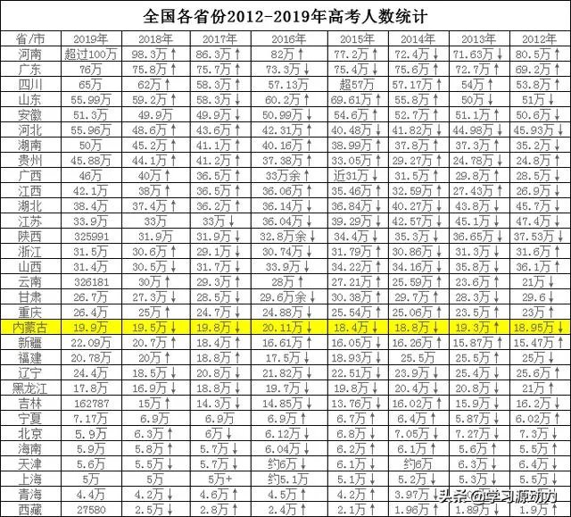 2020因为疫情内蒙古高考一批分数线会比去年477分低很多吗？
