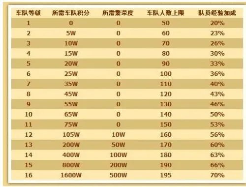 qq飞车车队等级表