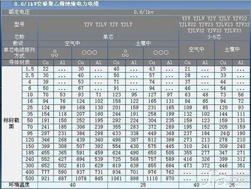 什么是yjv电缆    yjv电缆载流量表