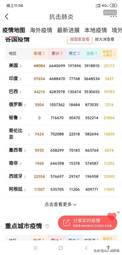 印度新增再次刷新纪录，什么时候可能超越美国成为世界第一？