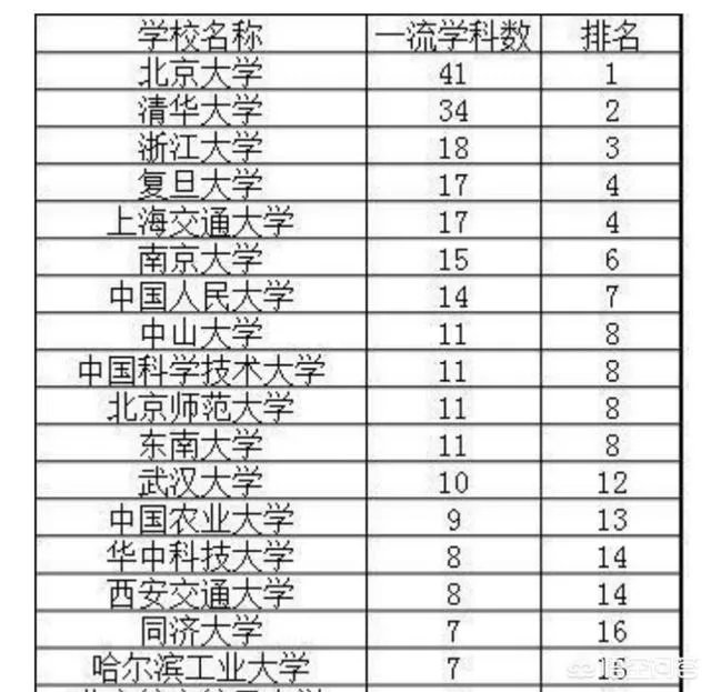 武汉大学在中国大学里能排第三吗?