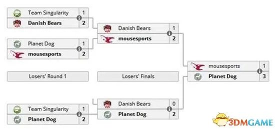 DOTA2 TI7各赛区预选赛汇总 老兵不死只是凋零