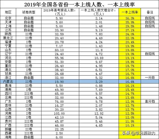 2020因为疫情内蒙古高考一批分数线会比去年477分低很多吗？