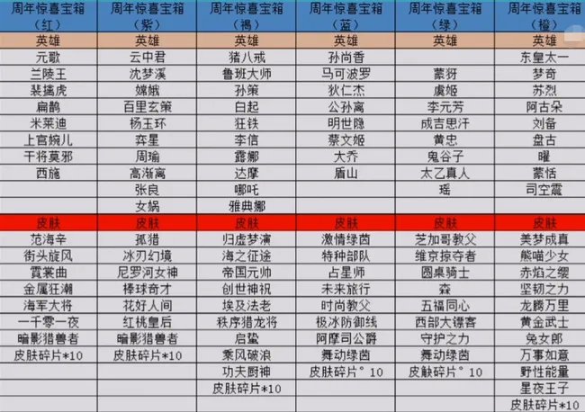 王者6周年惊喜宝箱哪个好?