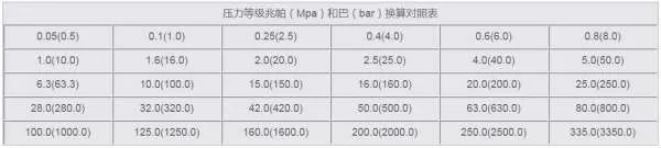 阀门压力800LB是多少MPa啊?