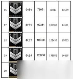 cf等级军衔表2022