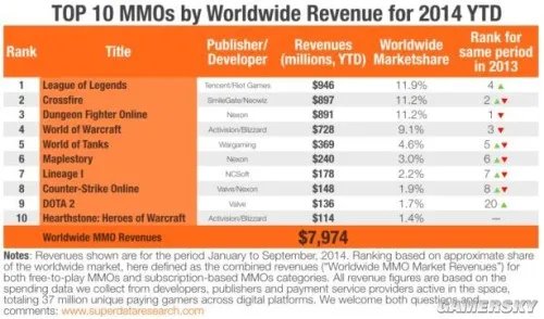免费网游领跑 外媒评2014十大最赚钱网游 《英雄联盟》第一 《穿越火线》屈居第二