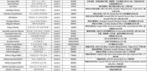 《生化危机6》全技能翻译对照效果表