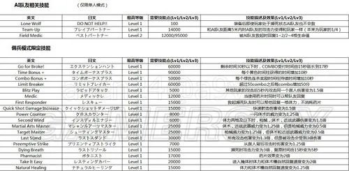 《生化危机6》全技能翻译对照效果表