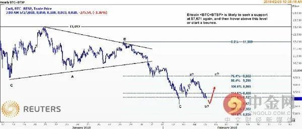 比特币2018年会暴跌至5000元，你怎么认为？