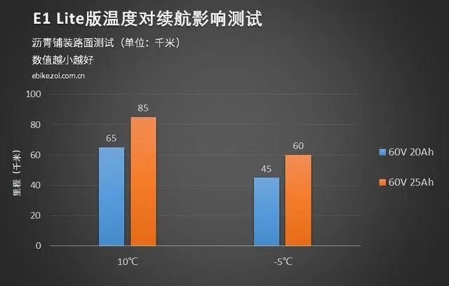 e客电动车怎么样？
