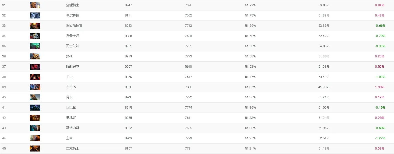 DOTA2OMG7.29模型胜率排名