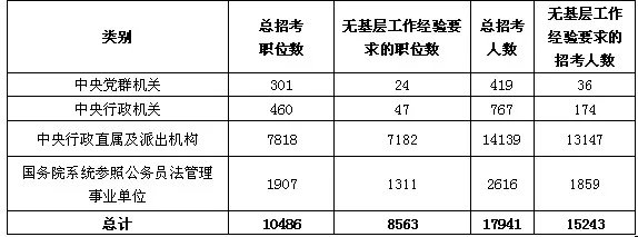 2012国家公务员考试职位分析