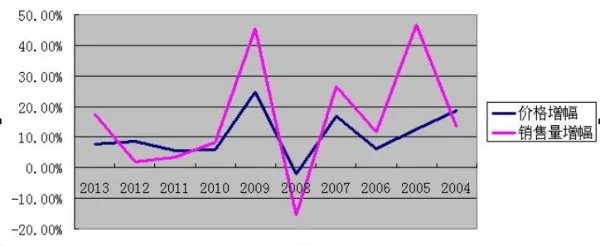 你觉得一线城市房价有可能会在不久的将来降下来吗？